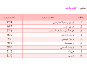 نمونه کارنامه تاثیر معدل در کنکور